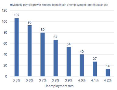 Monthly Payrolls Needed to Maintain Unemployment Rate