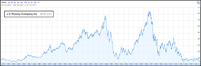 JC Penny Stock Chart