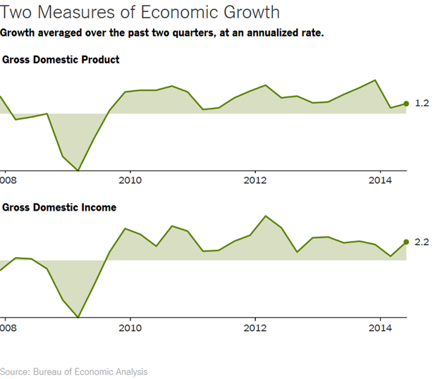 Two Measures of Economic Growth