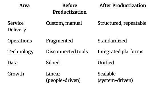 before-and-after-productization-table