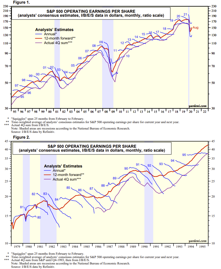 analysts forecasts, #MacroView: The Problem With Analysts Forecasts