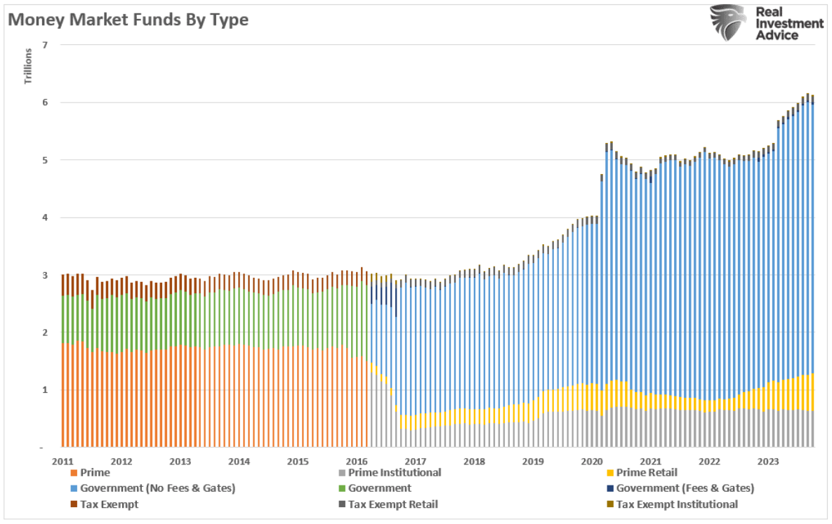 money market funds type