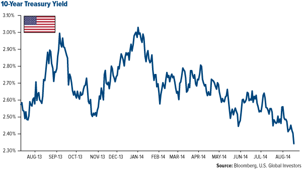 10-Year Treasury Yield