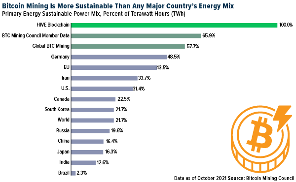Bitcoin Mining Is More Sustainable Than Any Major Country's Energy Mix