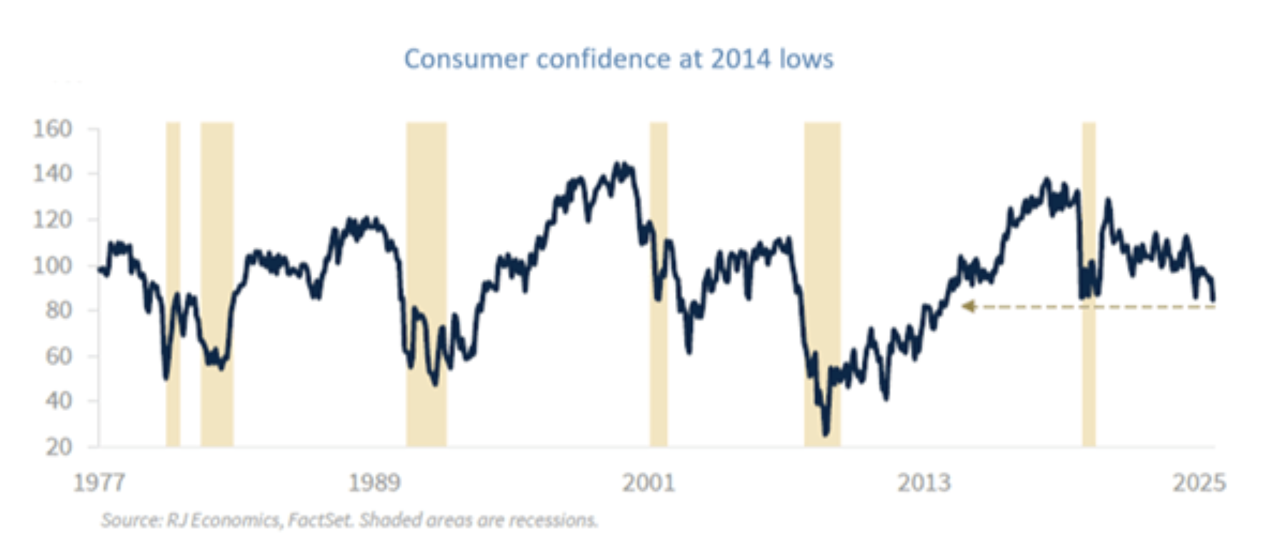 consumer confidence