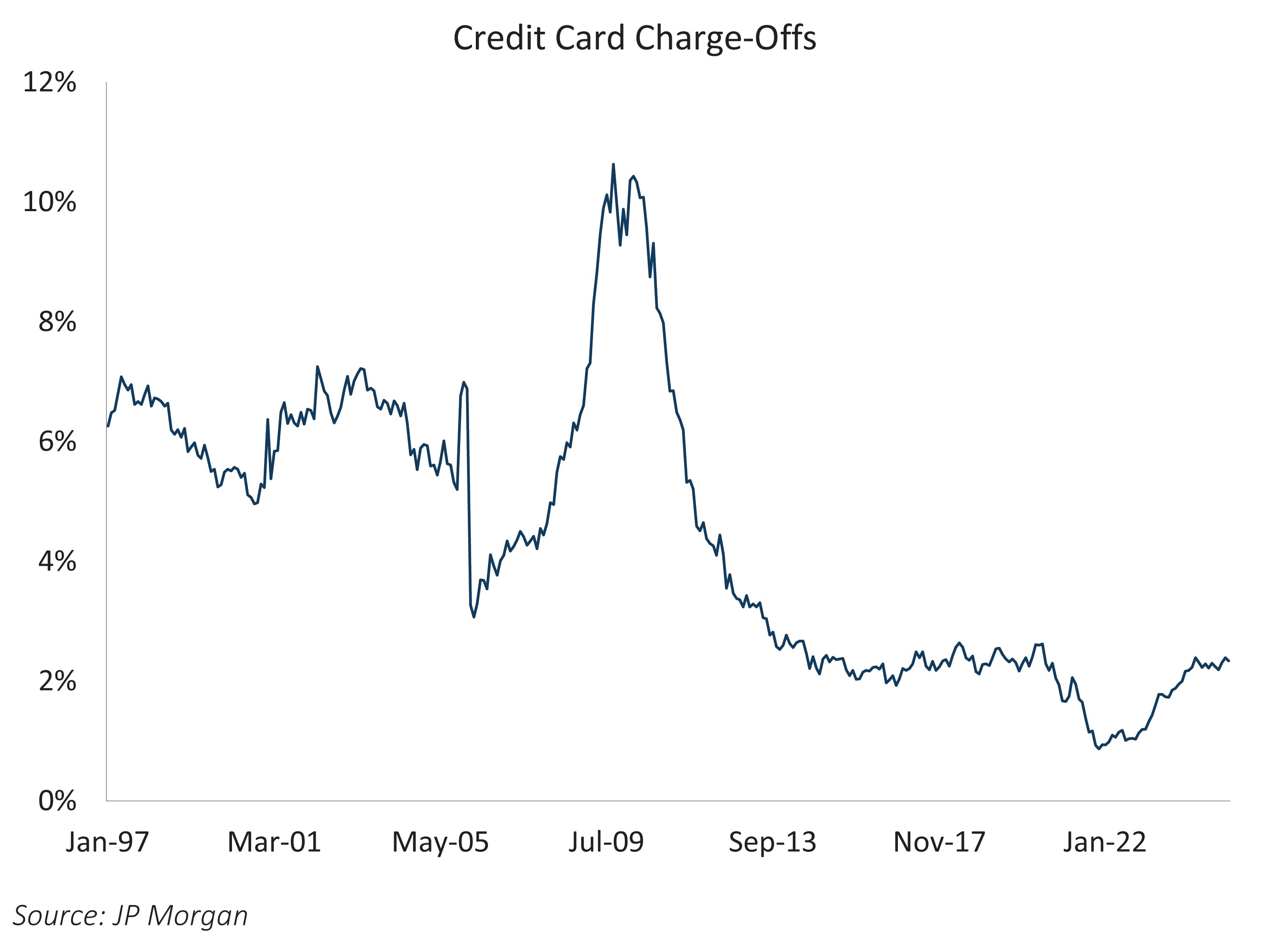Credit Cart Charge-Offs