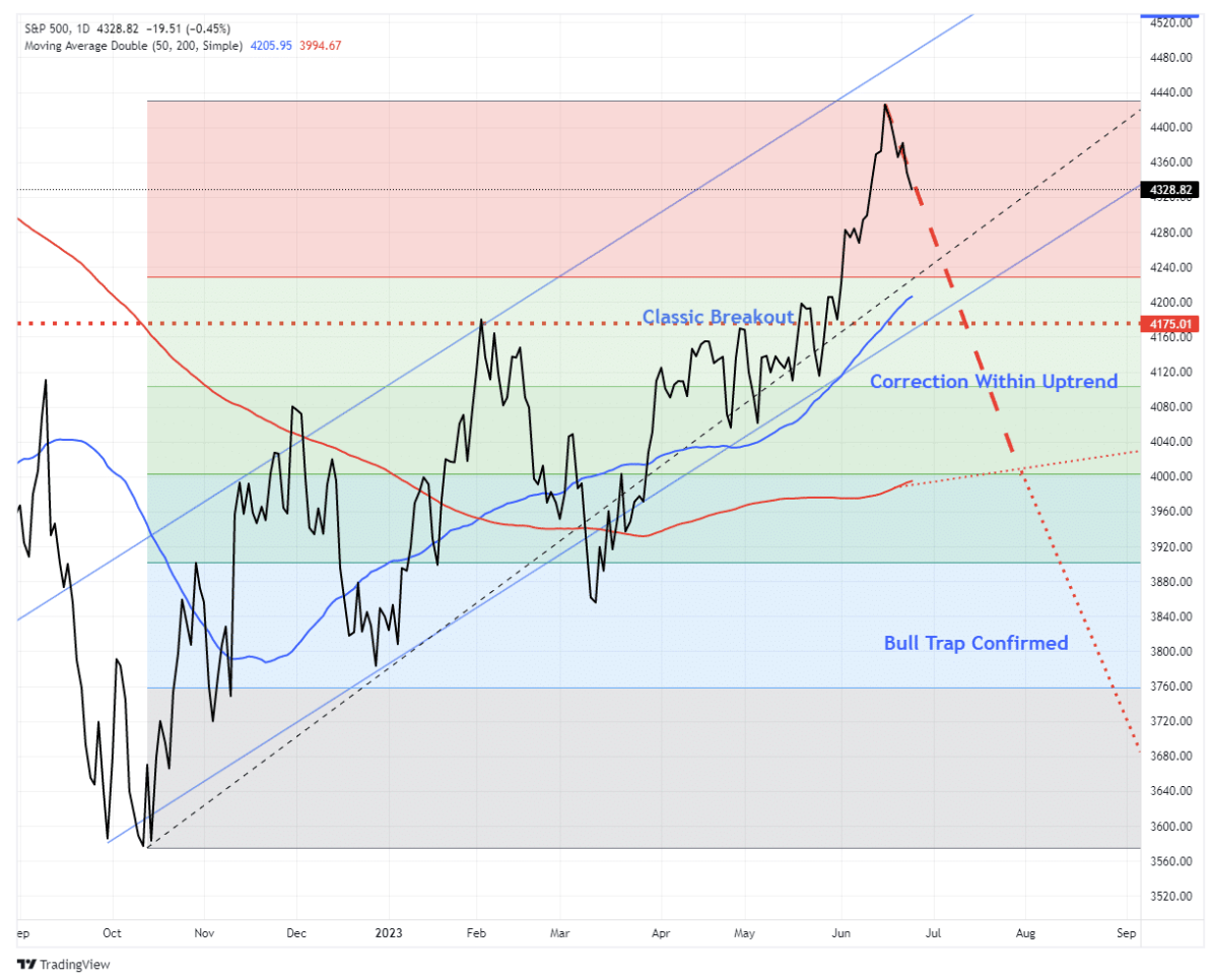 bull trap