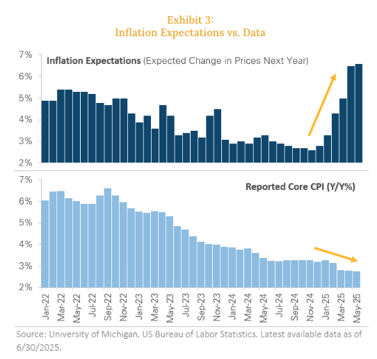 Exhibit 3 Inflation Exp graph
