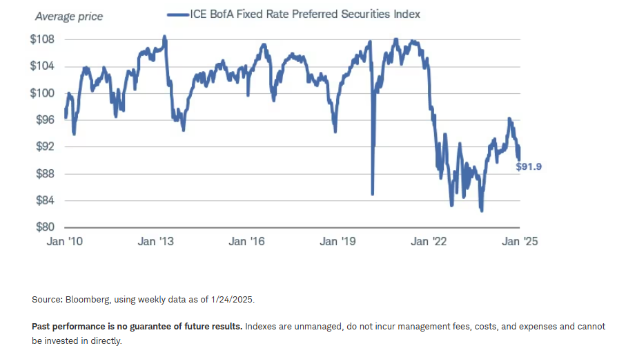 Preferred security prices are still below pre-2019 levels