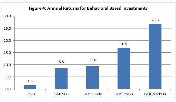 Annual Returns for Behavioral Base Investments