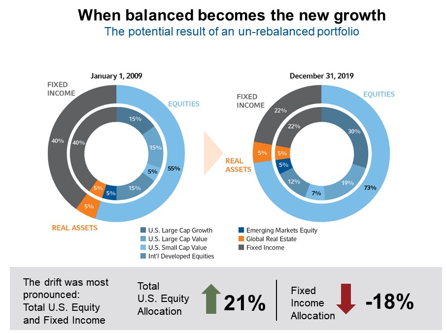 Balanced portfolios