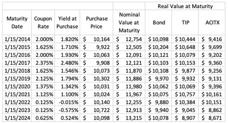 real value