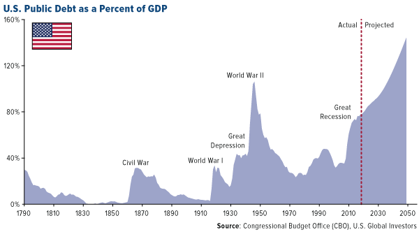 U.S. Public Debt as Percent of GDP