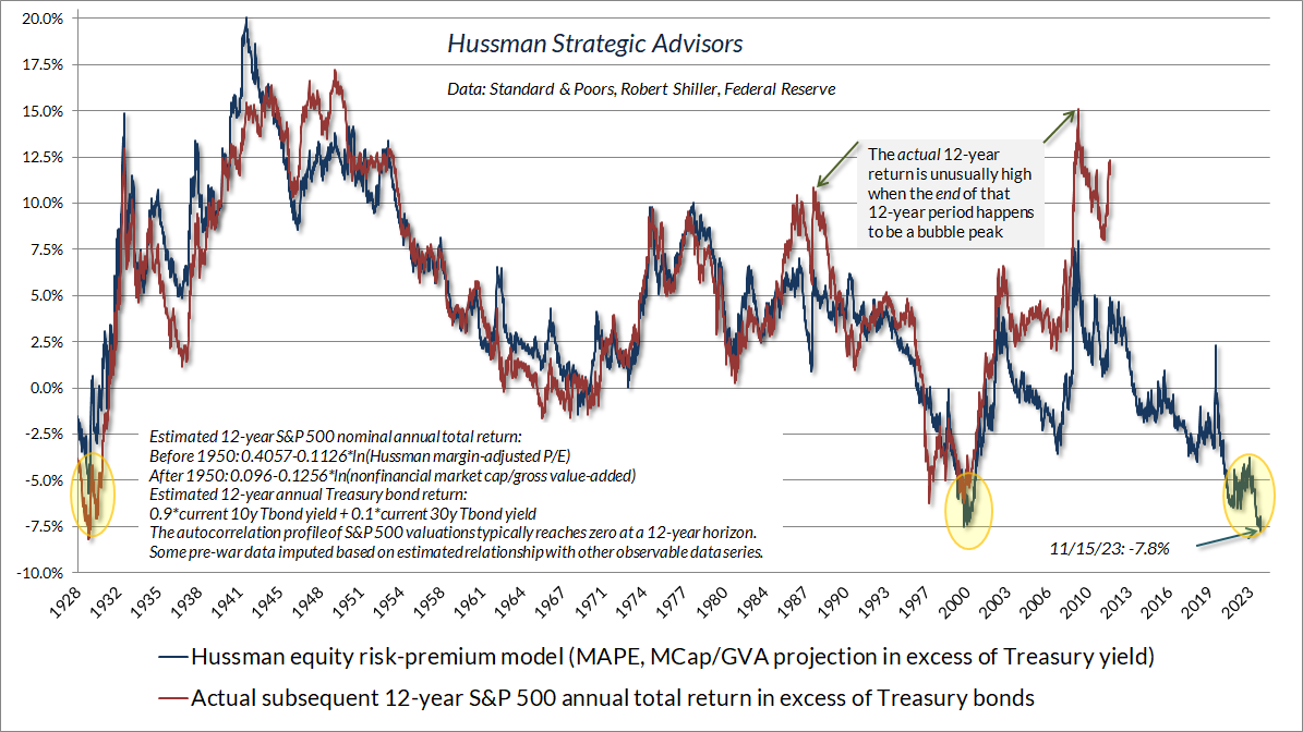 Hussman Equity Risk Premium Model