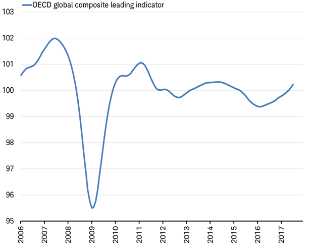 Uptrend in leading indicator suggests growth continues