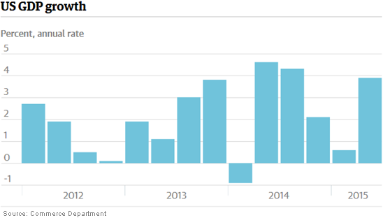 US GDP Growth