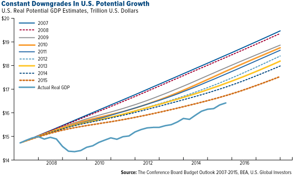 Constant Downgrades in U.S. Potential Growth