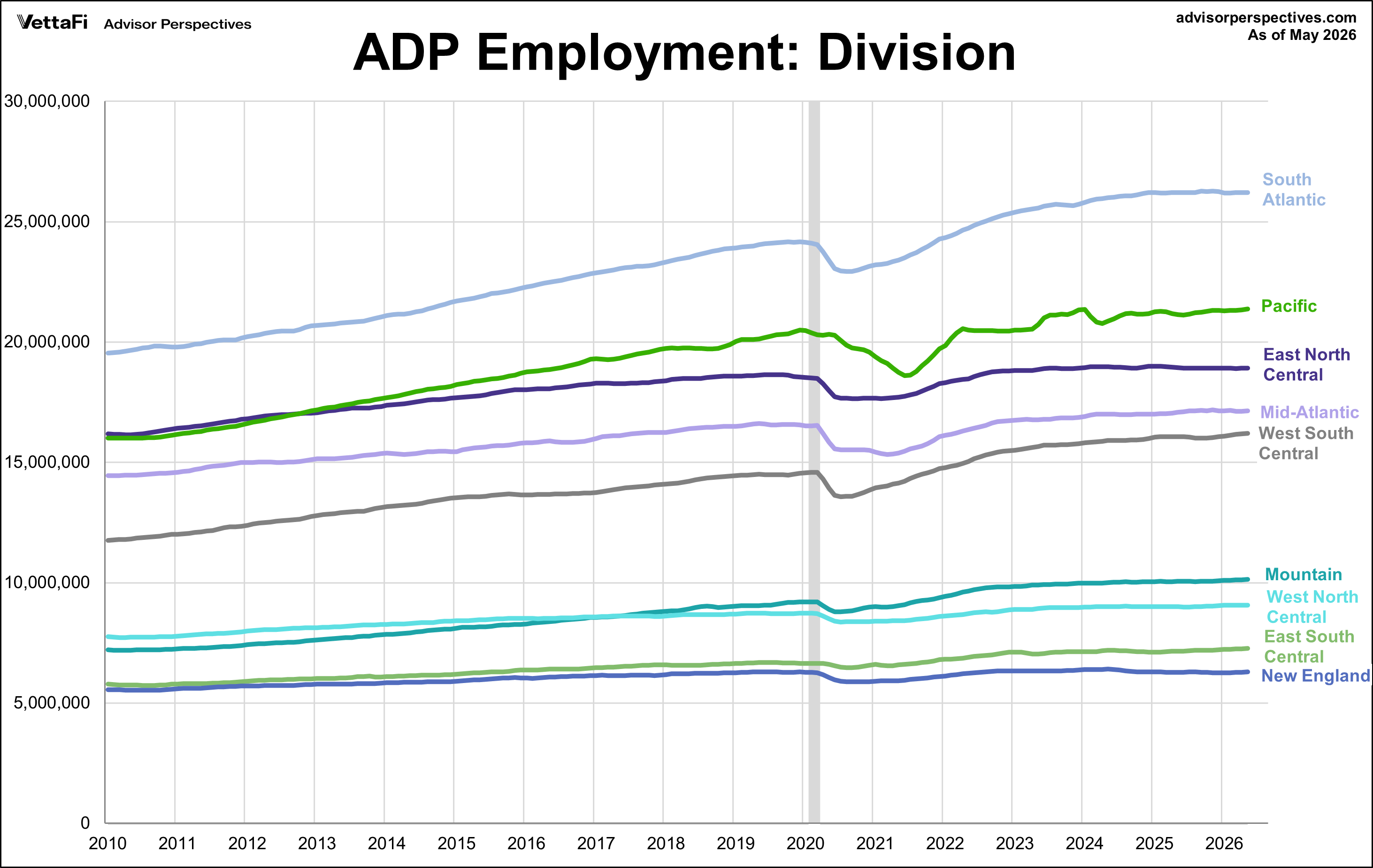 ADP Nonfarm Private Employment Division Linear