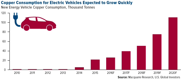 Copper Consumption for Electric Vehicles Expected to Grow Quickly