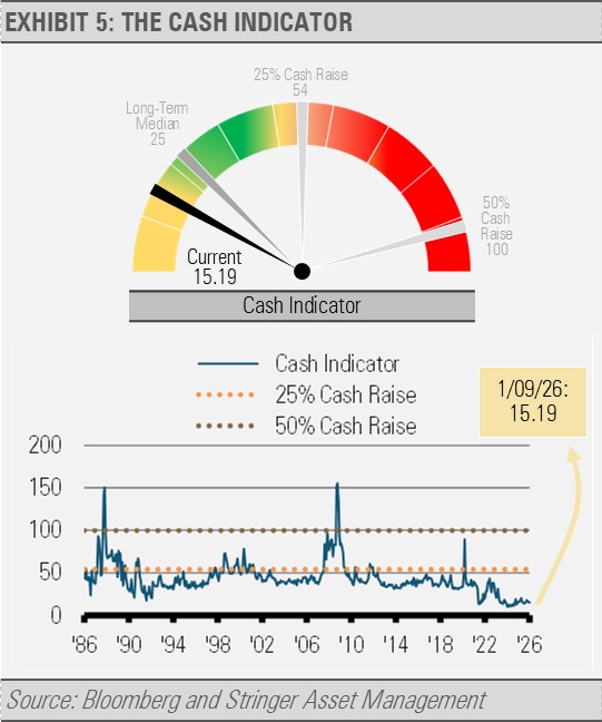the cash indicator