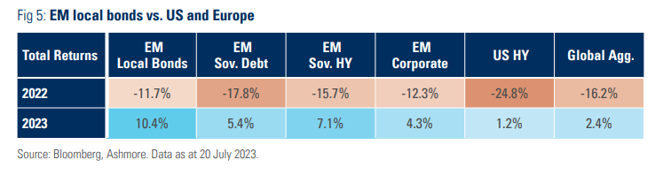 EM local bonds vs. US and Europe