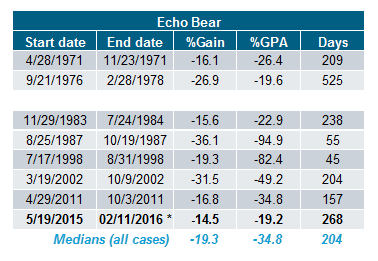 Echo Bear