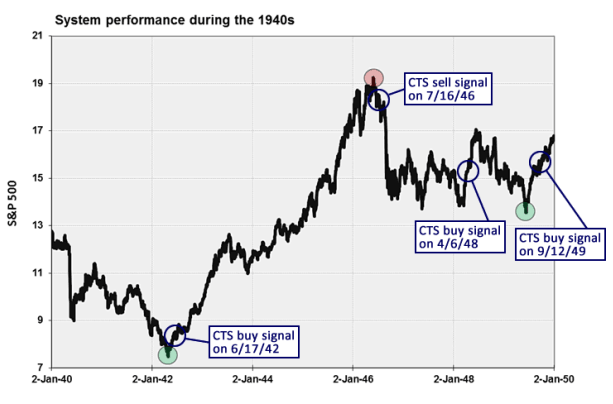 System Performance during the 1940s