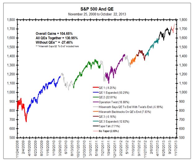 S&P 500 and QE