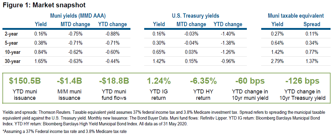 Figure 1: Market snapshot
