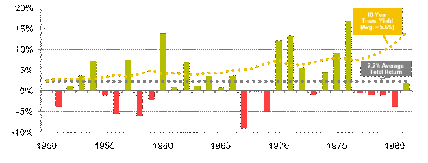 Losses for bond funds during rising rates