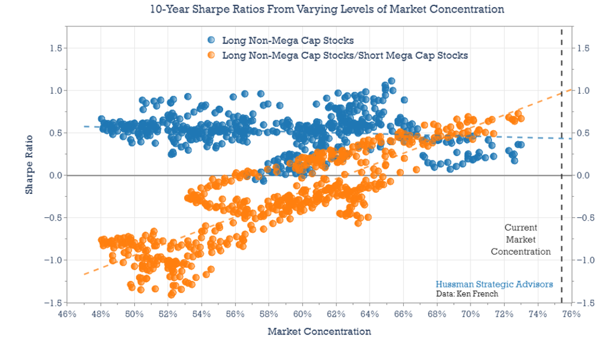 10-yr Sharpe ratios from varying levels of market concentration