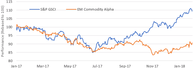 Figure 4: Commodity prices vs. EM "commodity" alpha