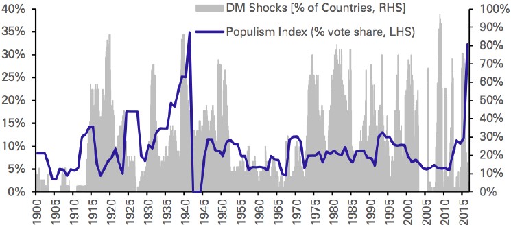 Exhibit 2: Populism index