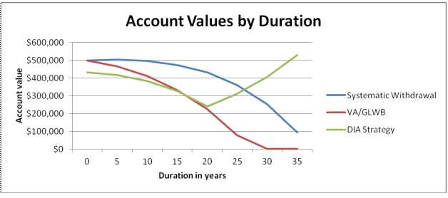 Account Values by Duration