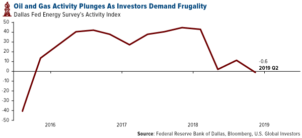 oil and gas activity plunges as investors demand frugality
