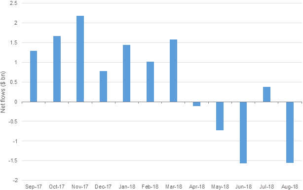 Chart 6: U.S.-listed financial sector ETF flows