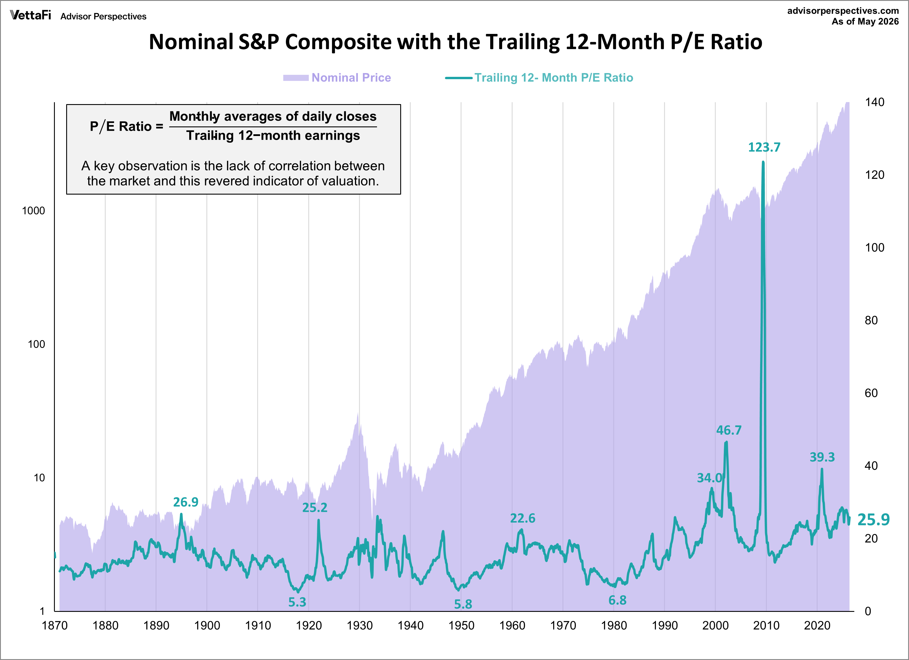 P/E Ratio with Nominal S&P Composite Index