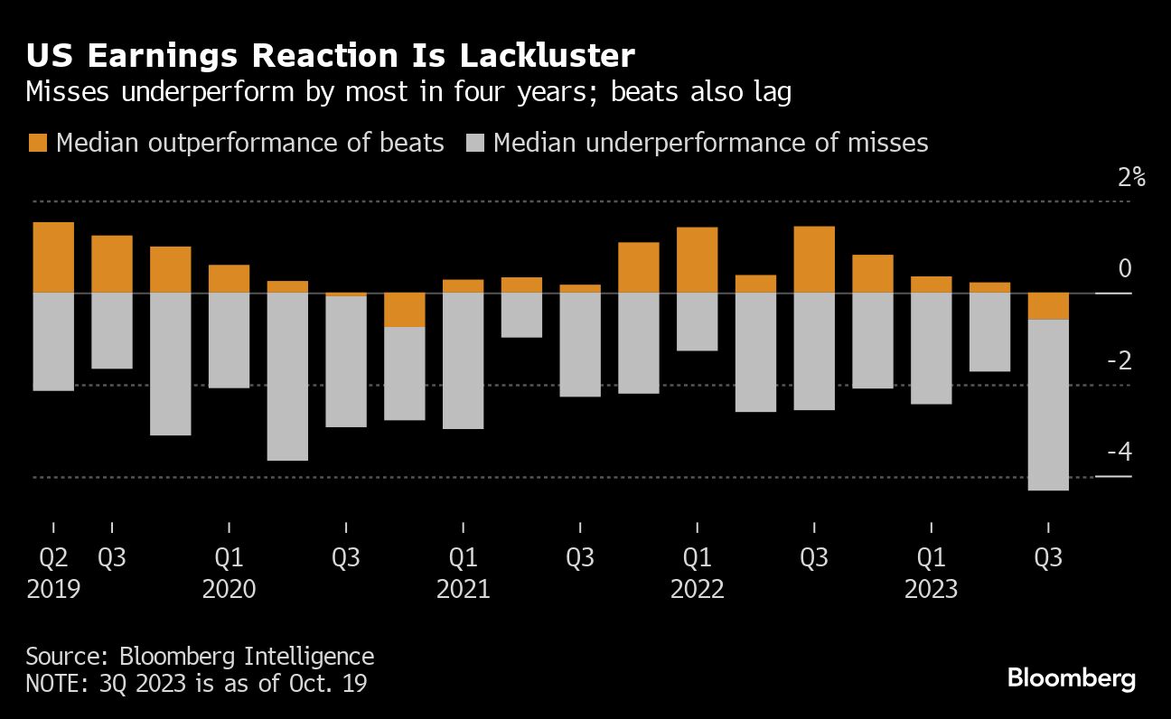 US Earnings Reaction is Lack luster