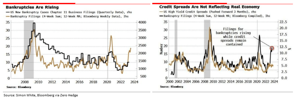bankruptcies