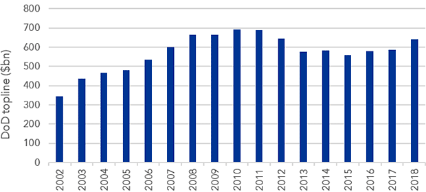 Department of Defense topline spending increasing 9% from 2017 to 2018