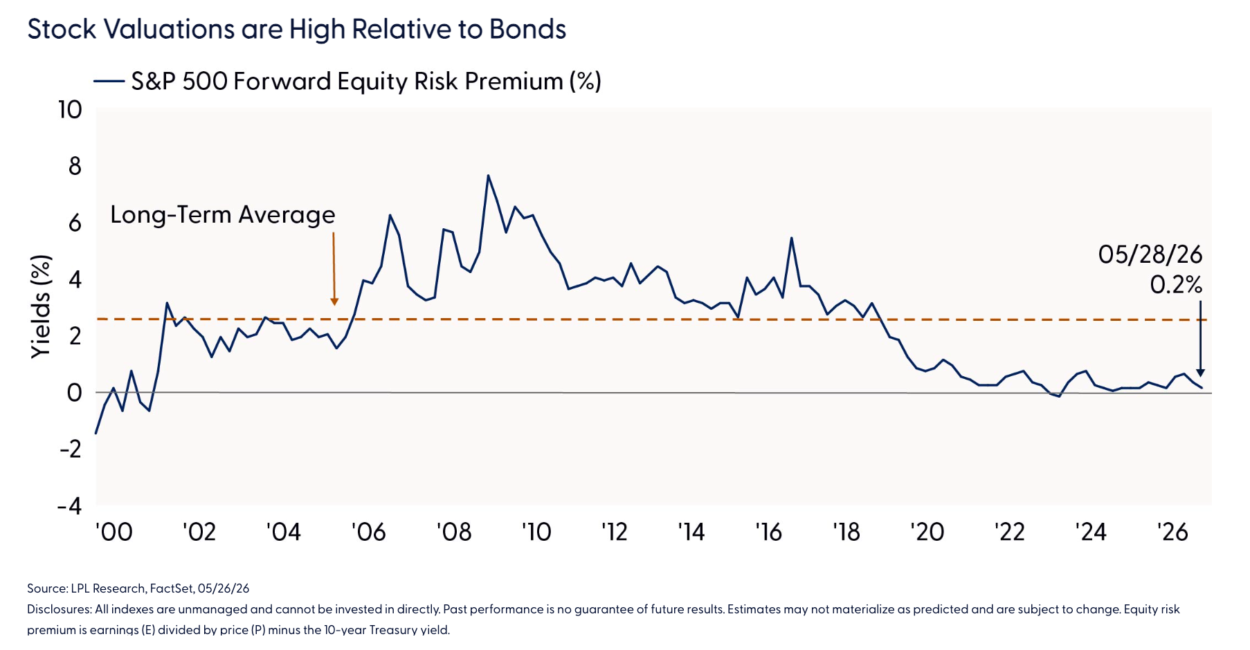 Stock Valuations are High Relative to Bonds