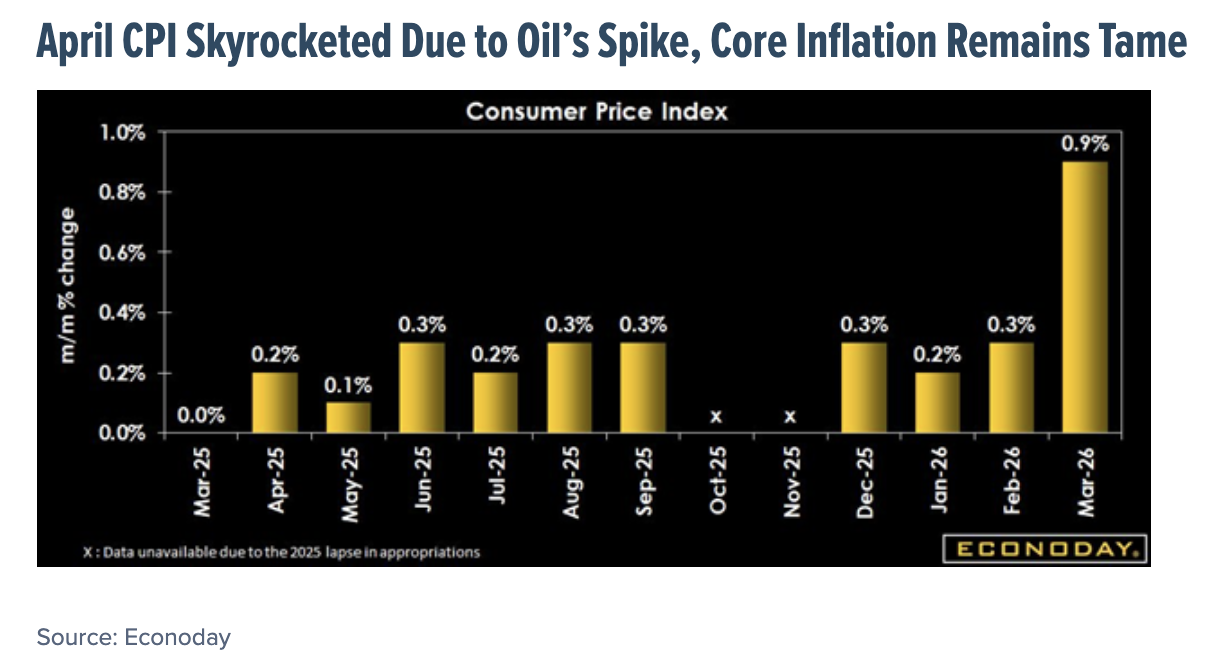 April CPI Skyrocketed Due to Oil&rsquo;s Spike, Core Inflation Remains Tame