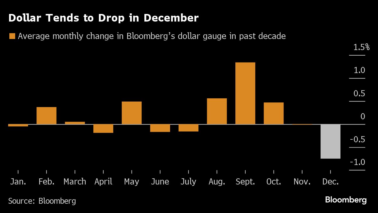 dollar tends
