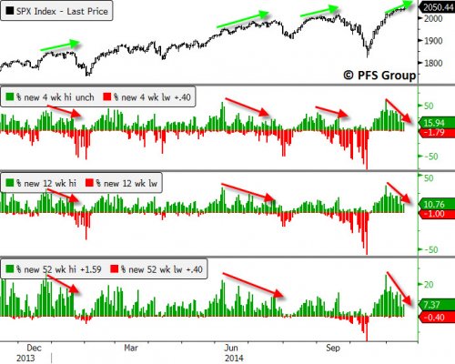 S&P 500 Breadth