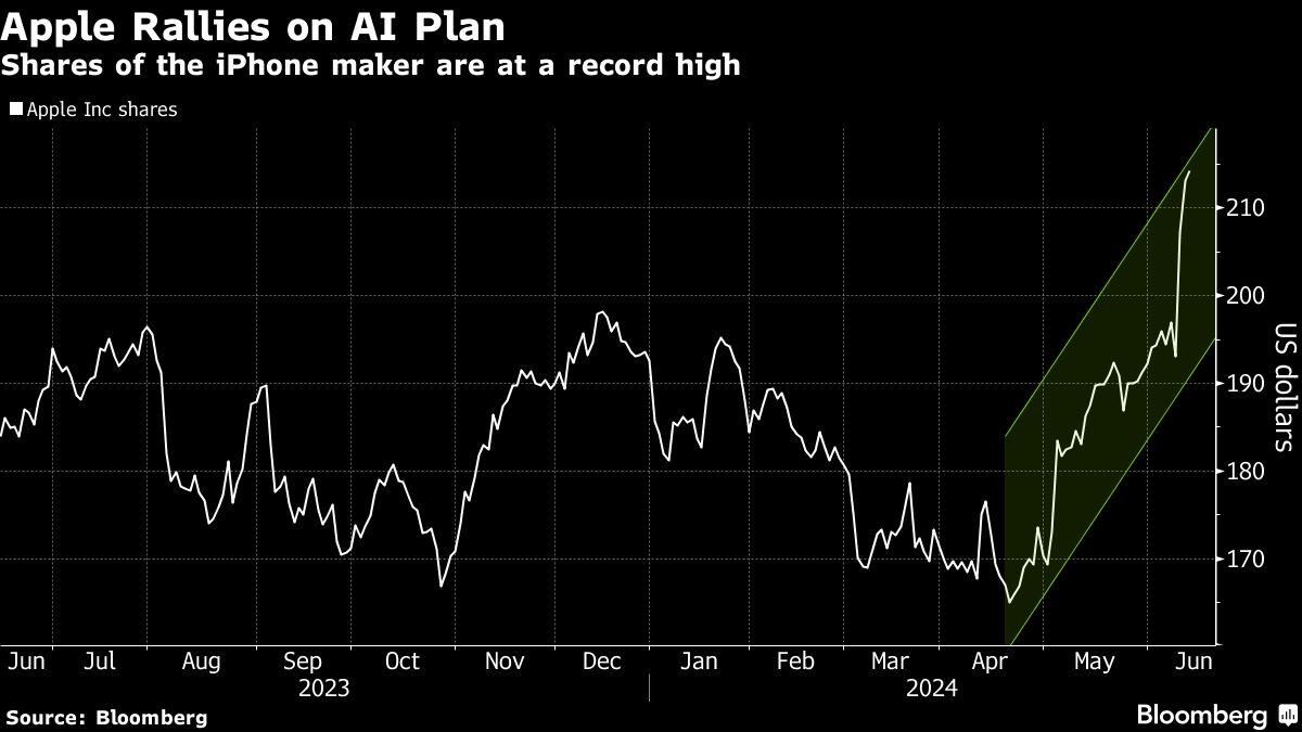 apple rallies on ai plan