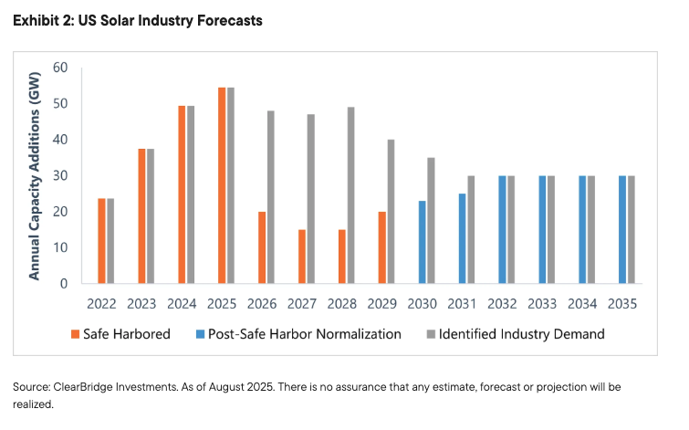 US Solar Industry Forecasts