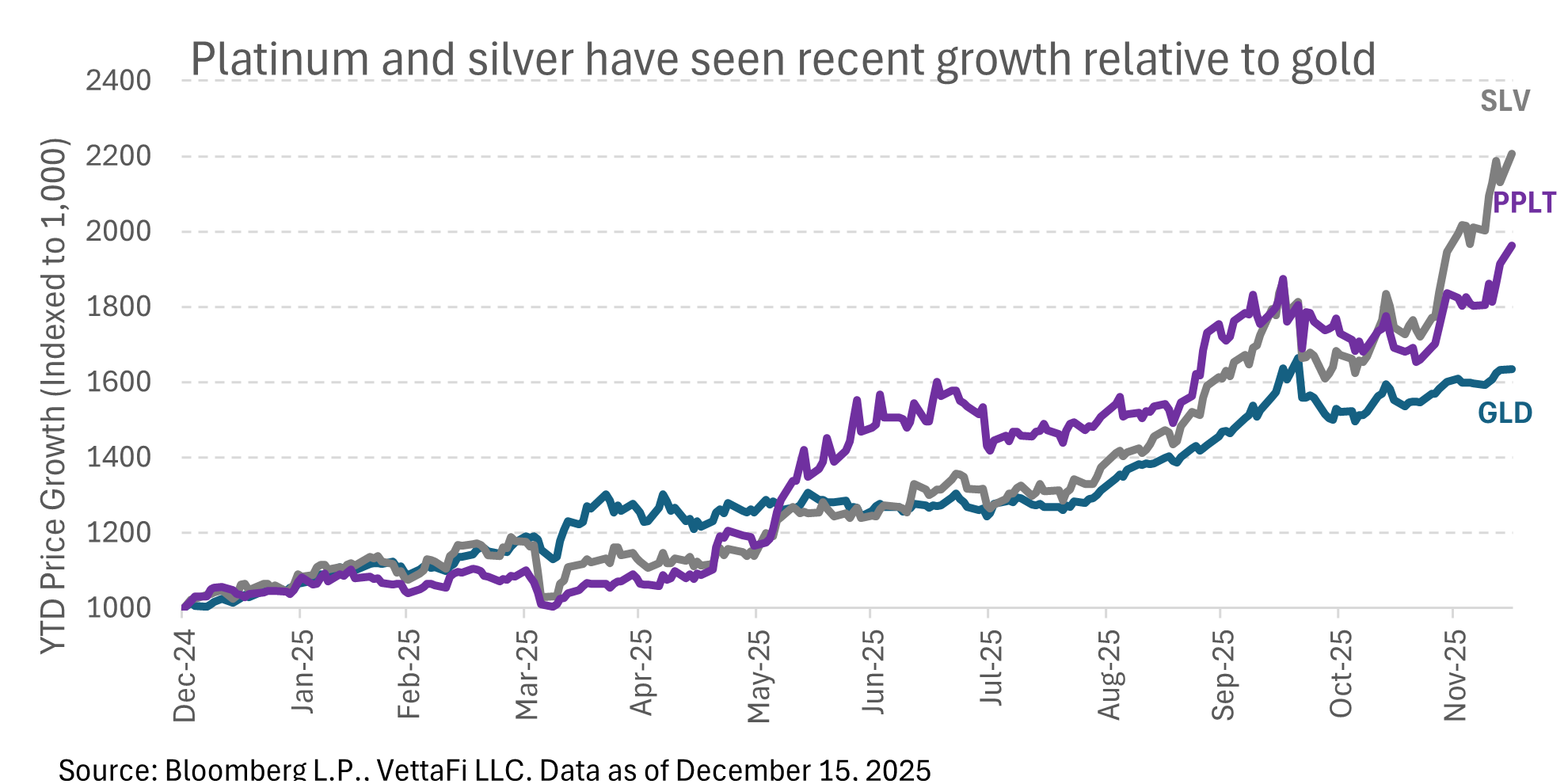 platinum and silver growth