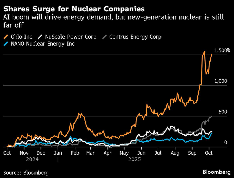 shares surge