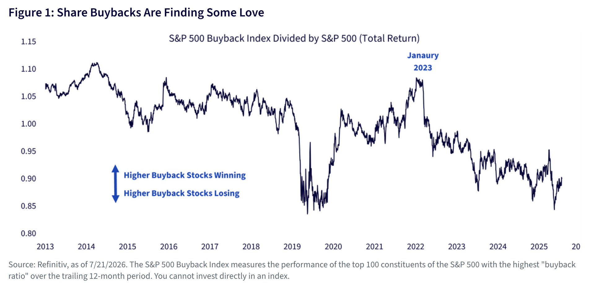 Figure 1: Share Buybacks Are Finding Some Love