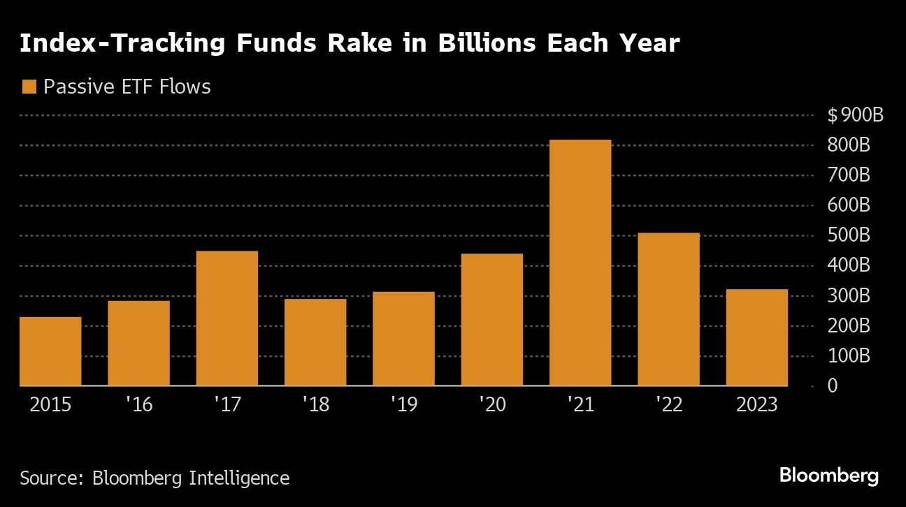 Index Tracking Funds Rake in Billions Each Year